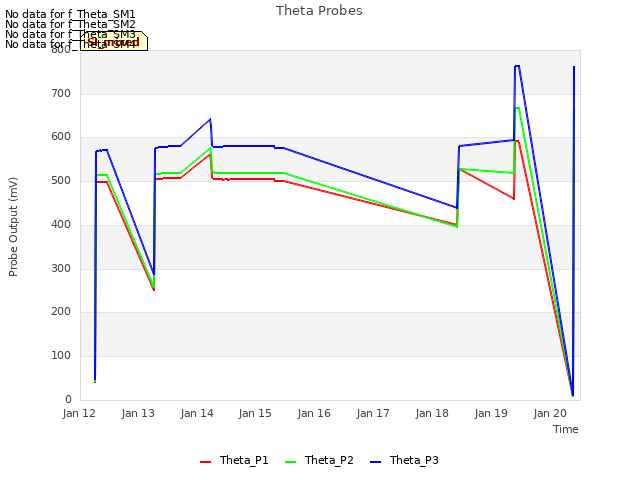 plot of Theta Probes