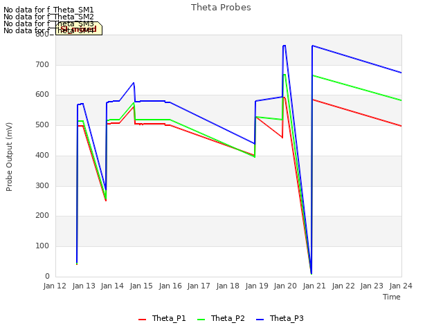 plot of Theta Probes