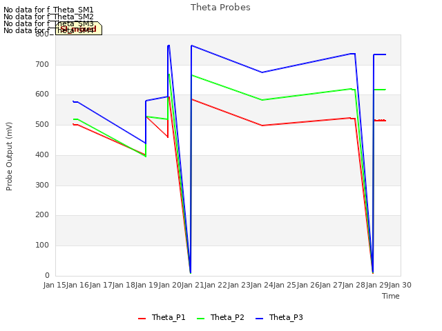 plot of Theta Probes