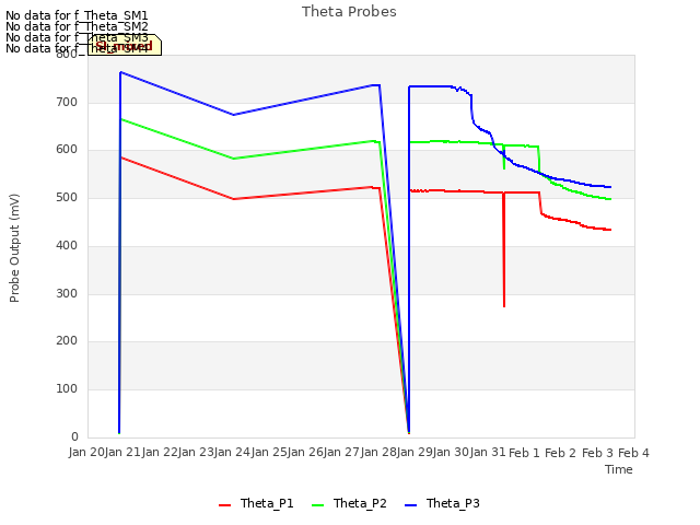 plot of Theta Probes