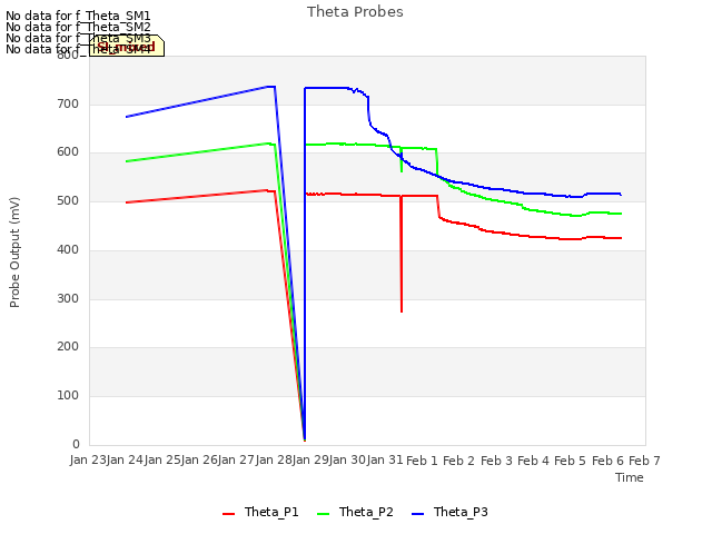 plot of Theta Probes