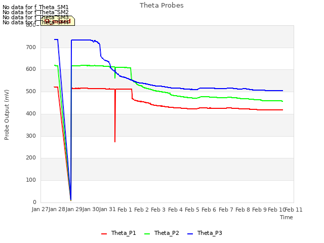 plot of Theta Probes