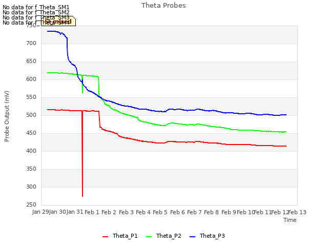 plot of Theta Probes