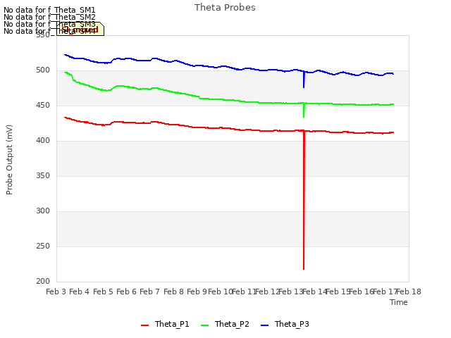 plot of Theta Probes