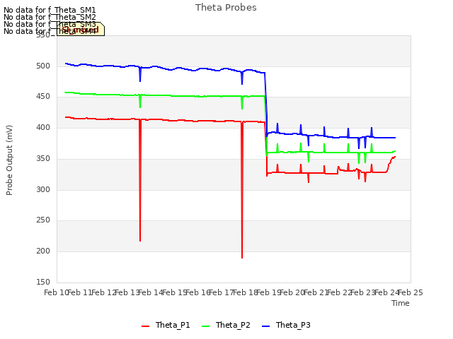 plot of Theta Probes