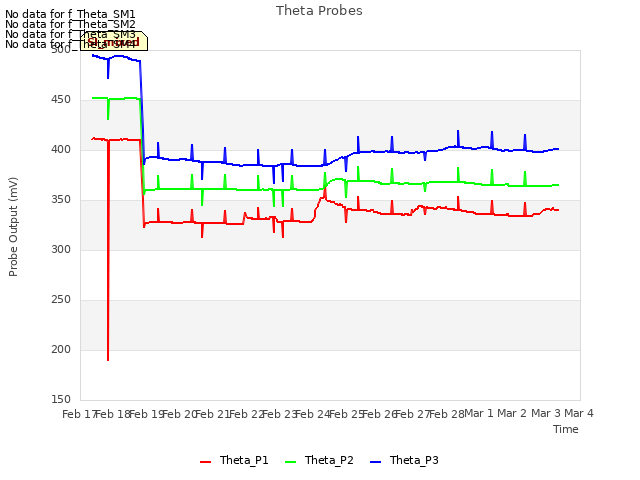 plot of Theta Probes