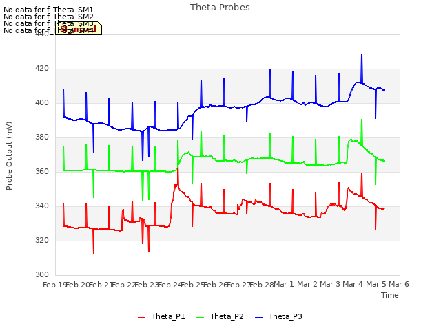 plot of Theta Probes