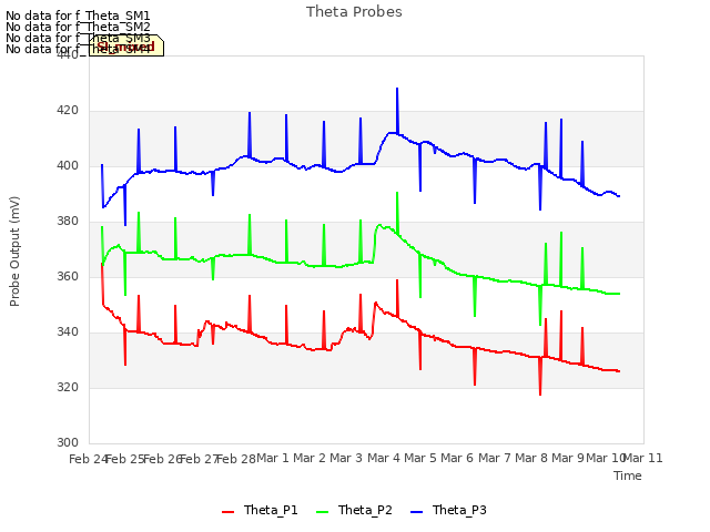 plot of Theta Probes