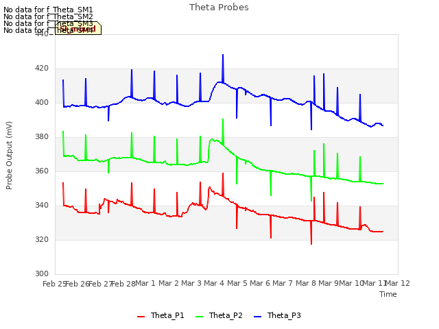 plot of Theta Probes