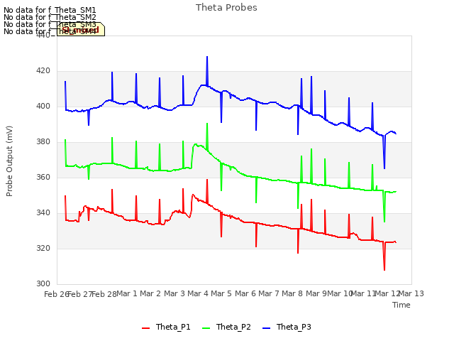 plot of Theta Probes