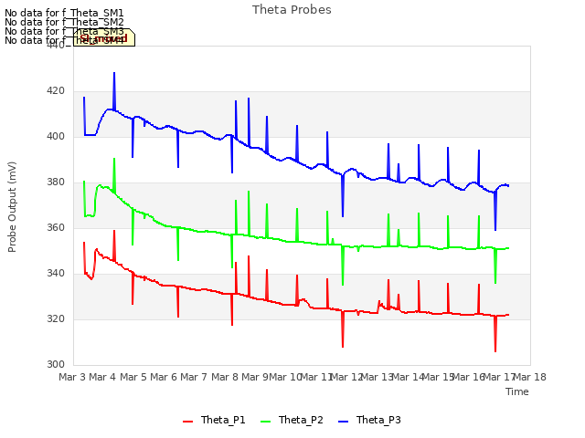 plot of Theta Probes