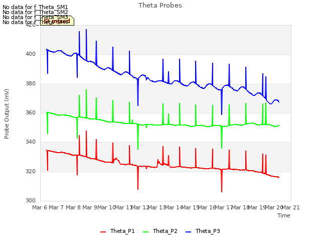 plot of Theta Probes