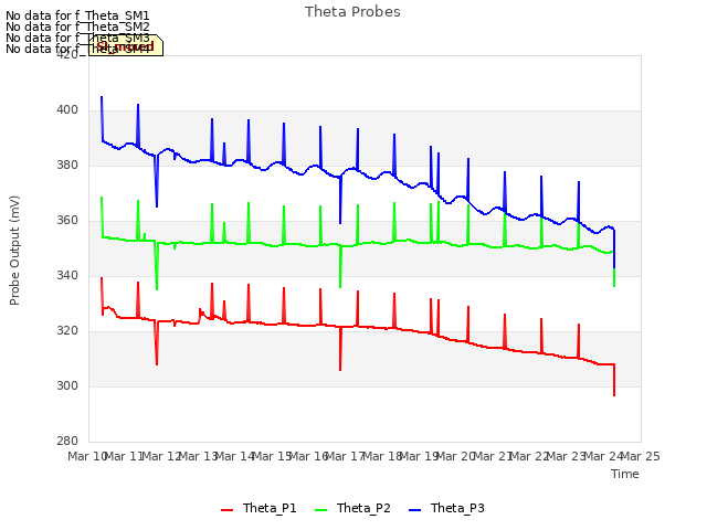 plot of Theta Probes