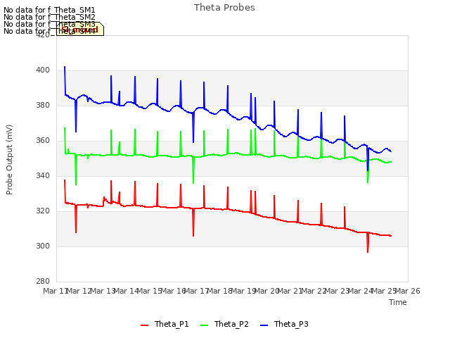 plot of Theta Probes