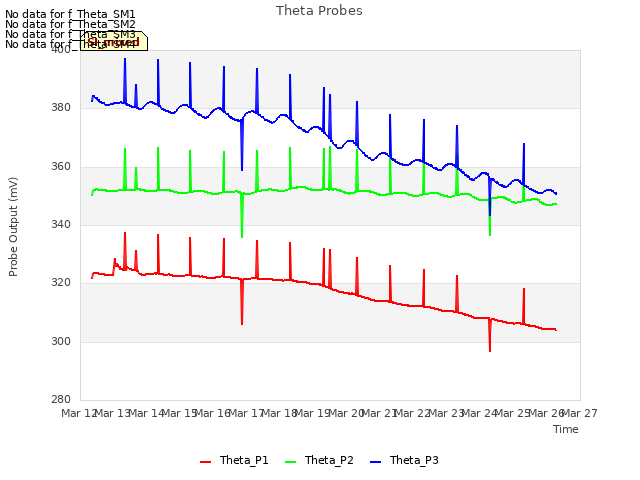 plot of Theta Probes