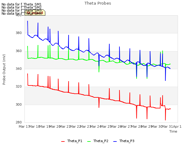 plot of Theta Probes