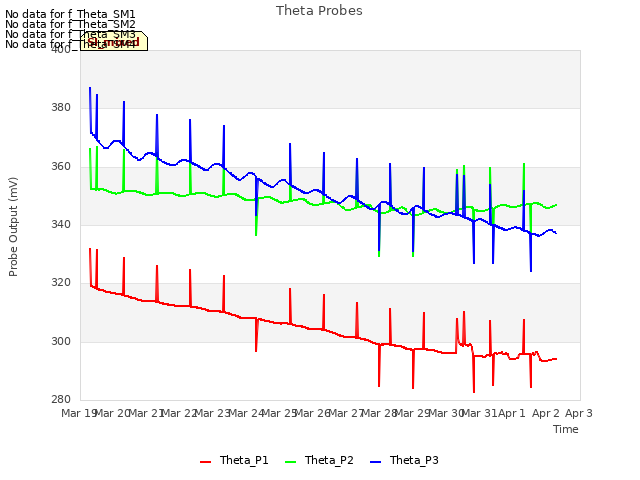 plot of Theta Probes