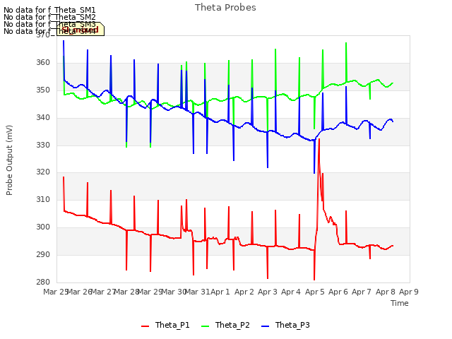 plot of Theta Probes