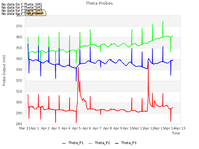 plot of Theta Probes