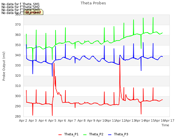 plot of Theta Probes