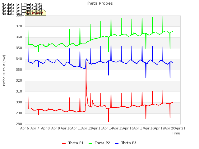 plot of Theta Probes