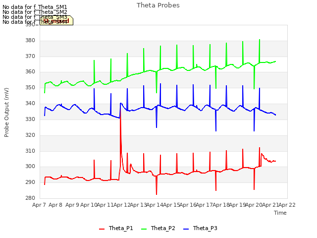 plot of Theta Probes