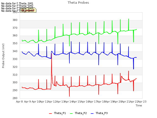 plot of Theta Probes