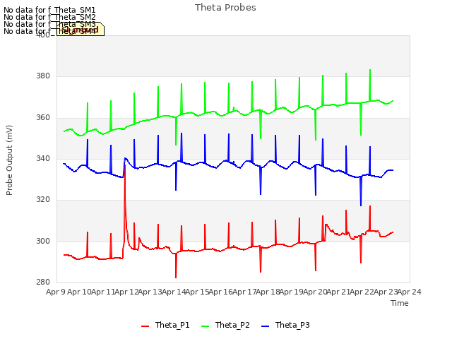 plot of Theta Probes