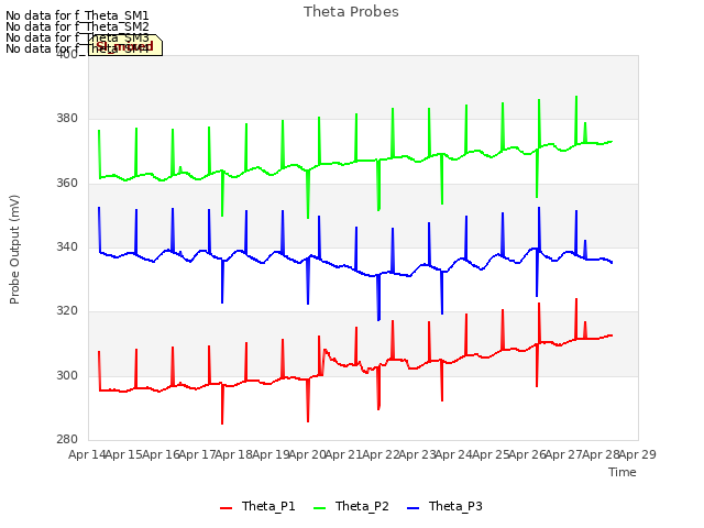 plot of Theta Probes