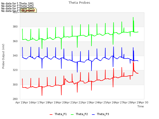 plot of Theta Probes