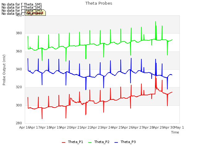 plot of Theta Probes