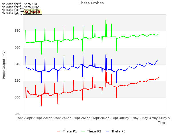 plot of Theta Probes