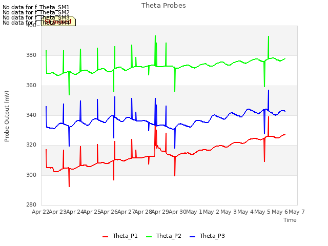 plot of Theta Probes