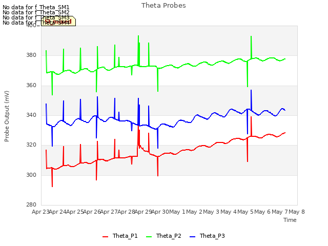 plot of Theta Probes