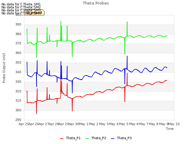 plot of Theta Probes