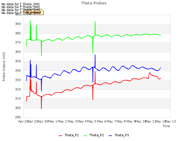 plot of Theta Probes