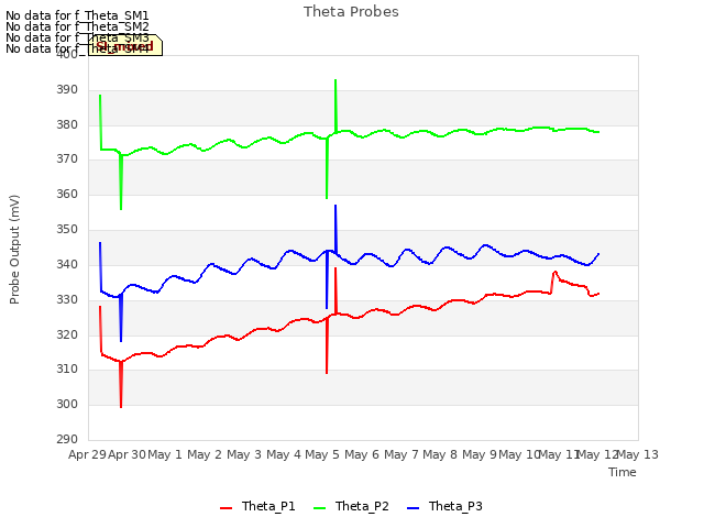 plot of Theta Probes