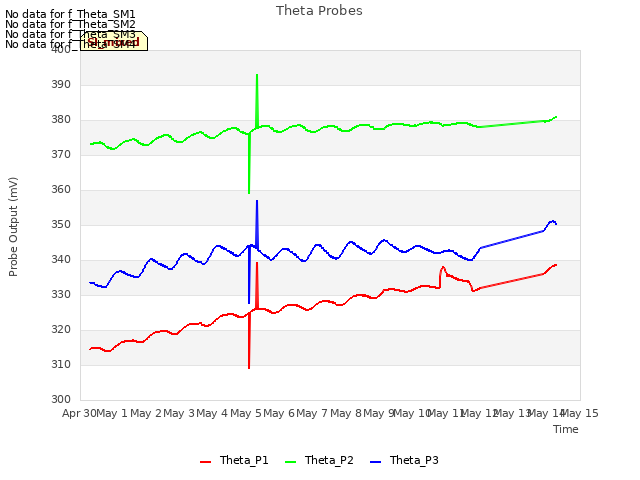 plot of Theta Probes