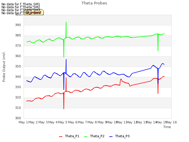 plot of Theta Probes