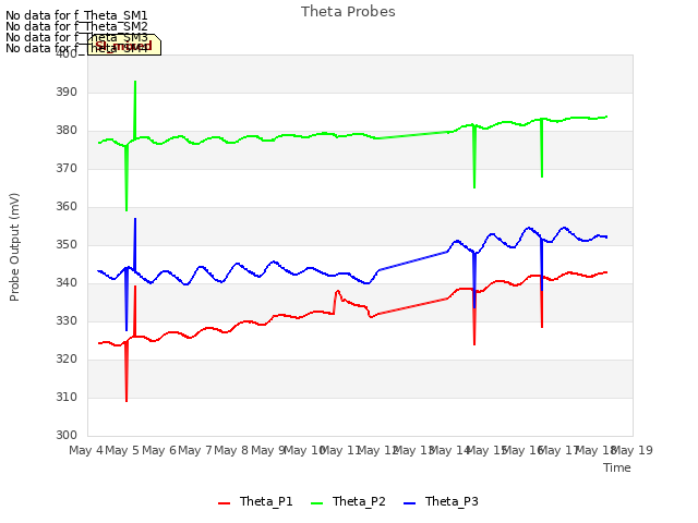 plot of Theta Probes