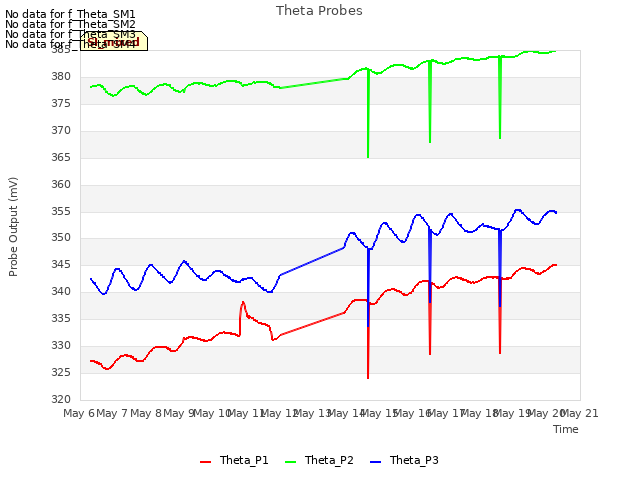 plot of Theta Probes