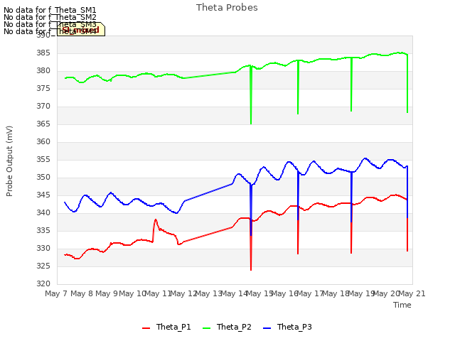 plot of Theta Probes