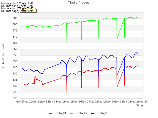 plot of Theta Probes