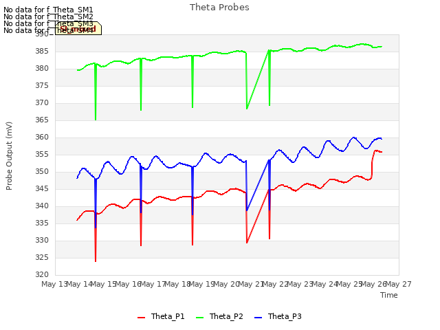 plot of Theta Probes