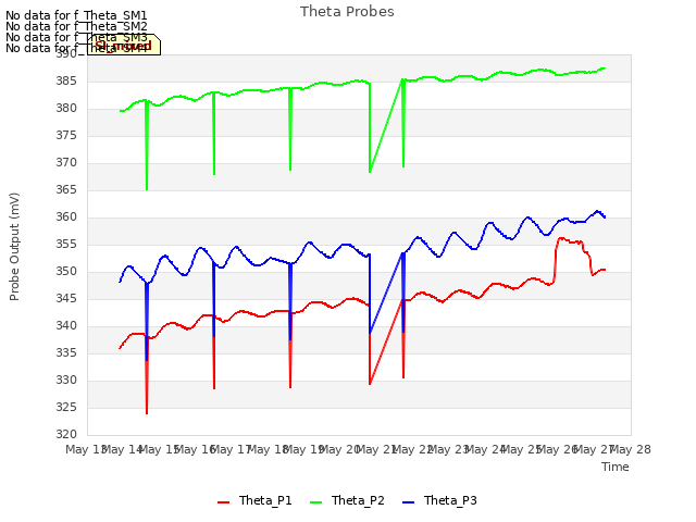 plot of Theta Probes