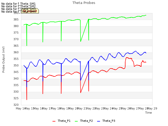 plot of Theta Probes