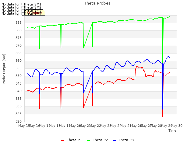 plot of Theta Probes