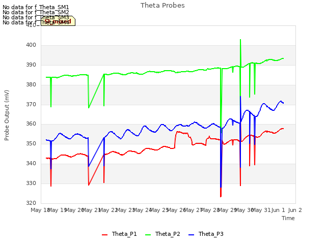 plot of Theta Probes