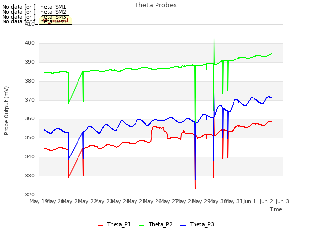 plot of Theta Probes