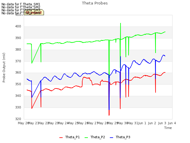 plot of Theta Probes